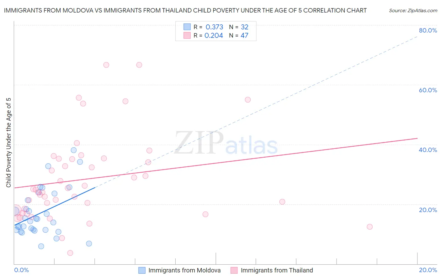 Immigrants from Moldova vs Immigrants from Thailand Child Poverty Under the Age of 5