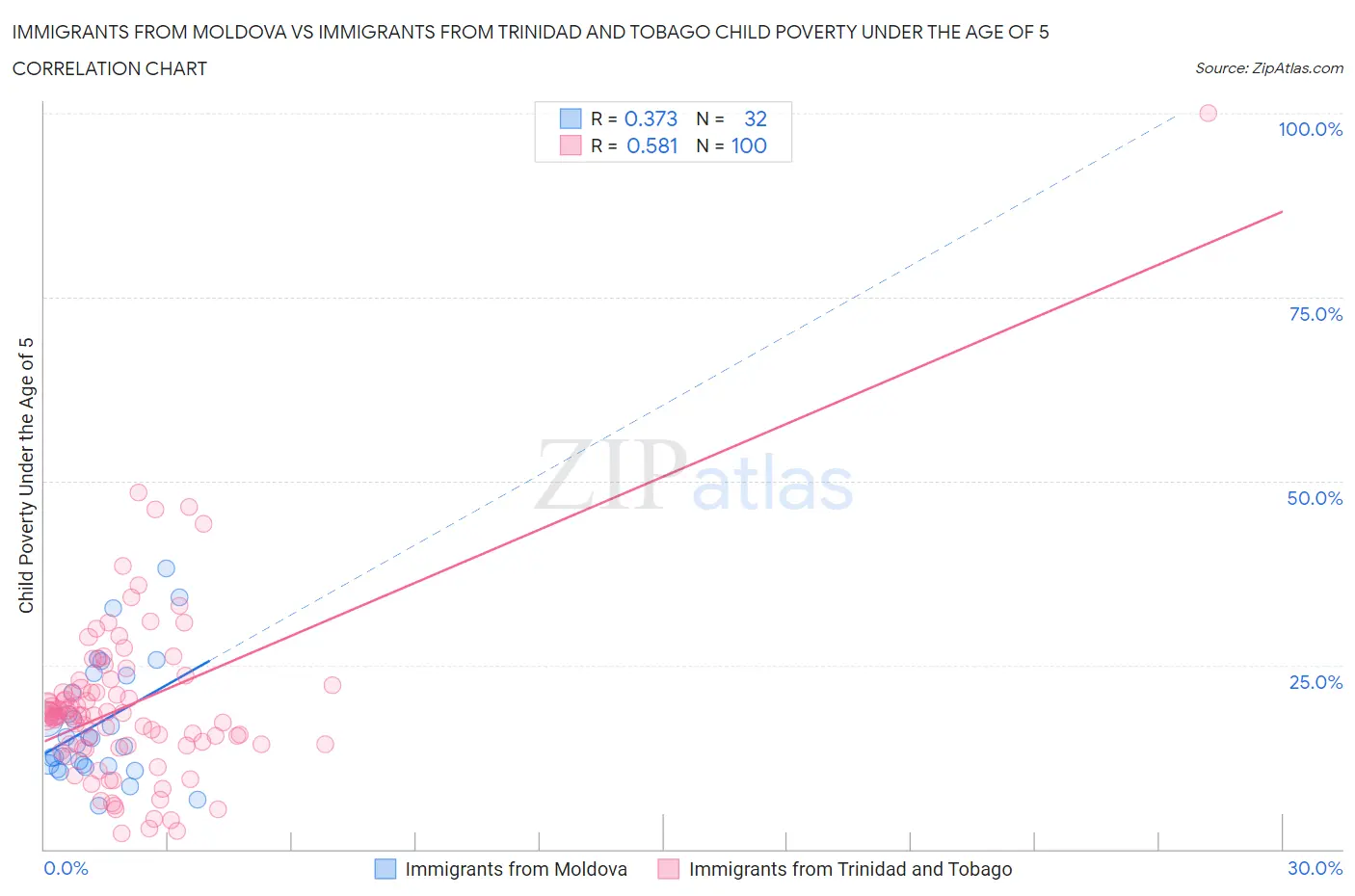 Immigrants from Moldova vs Immigrants from Trinidad and Tobago Child Poverty Under the Age of 5