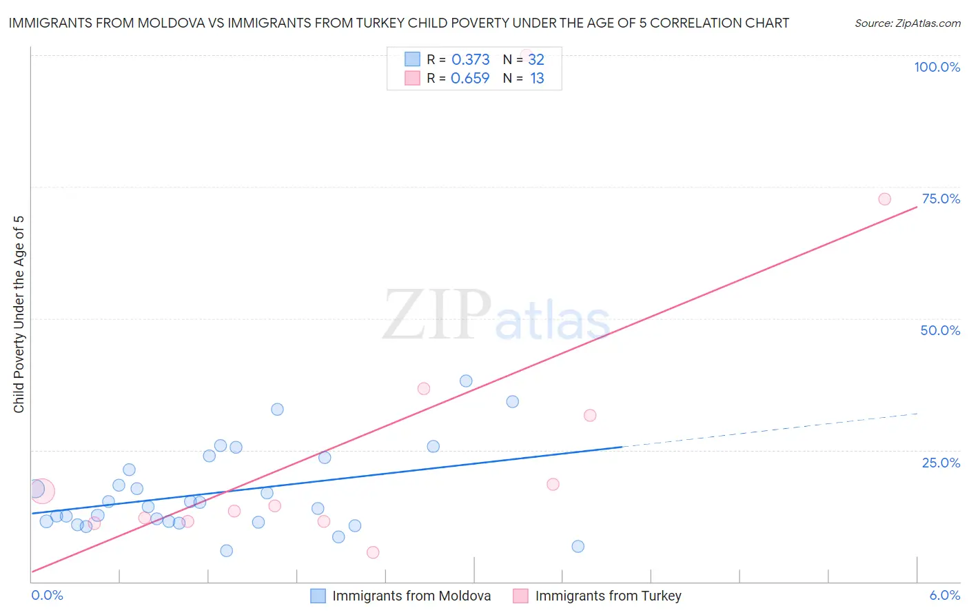 Immigrants from Moldova vs Immigrants from Turkey Child Poverty Under the Age of 5