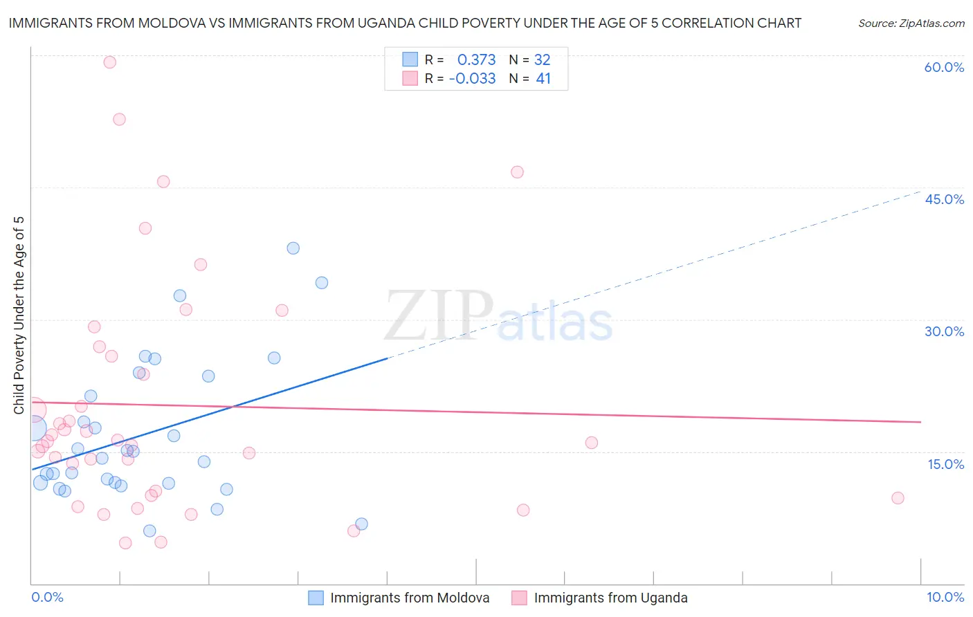 Immigrants from Moldova vs Immigrants from Uganda Child Poverty Under the Age of 5