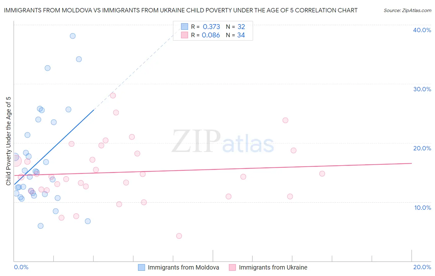 Immigrants from Moldova vs Immigrants from Ukraine Child Poverty Under the Age of 5