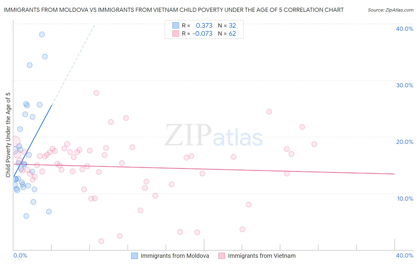 Immigrants from Moldova vs Immigrants from Vietnam Child Poverty Under the Age of 5