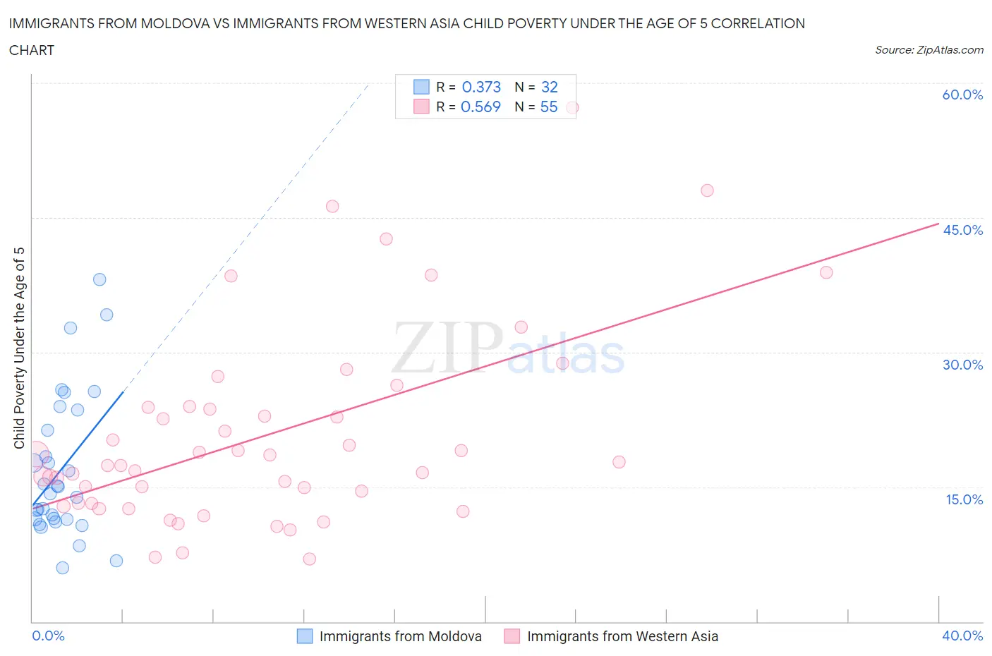 Immigrants from Moldova vs Immigrants from Western Asia Child Poverty Under the Age of 5