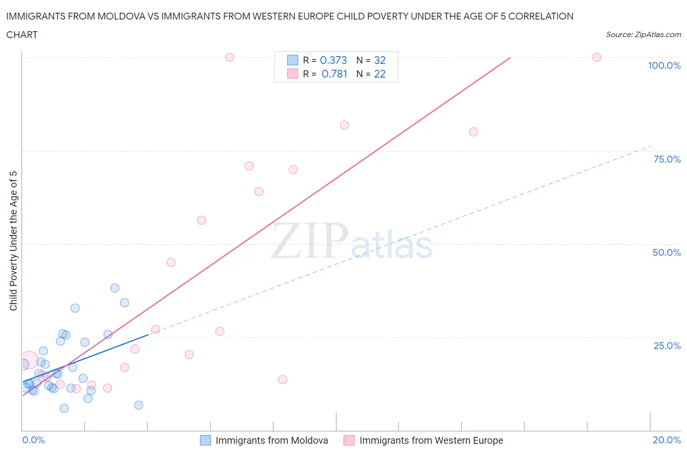Immigrants from Moldova vs Immigrants from Western Europe Child Poverty Under the Age of 5