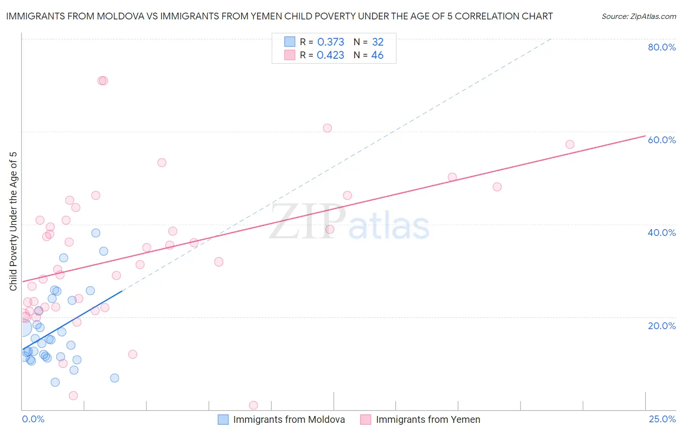 Immigrants from Moldova vs Immigrants from Yemen Child Poverty Under the Age of 5