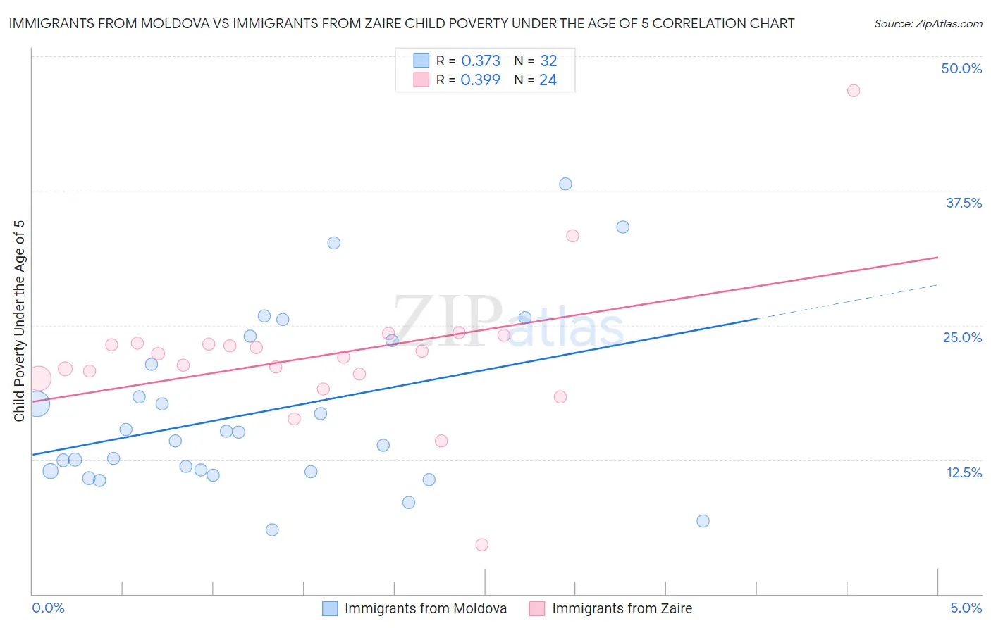 Immigrants from Moldova vs Immigrants from Zaire Child Poverty Under the Age of 5