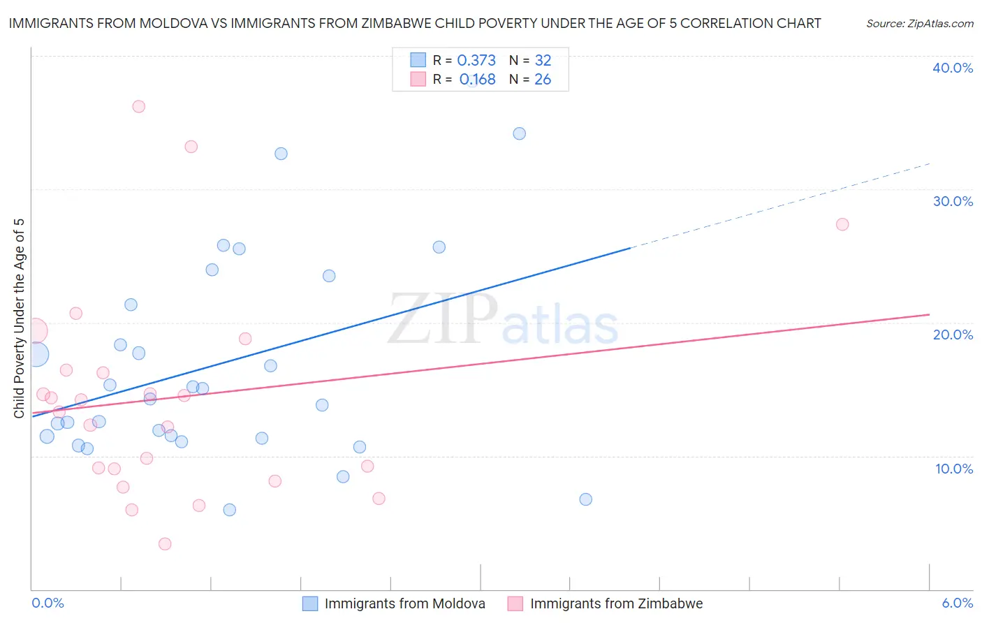 Immigrants from Moldova vs Immigrants from Zimbabwe Child Poverty Under the Age of 5