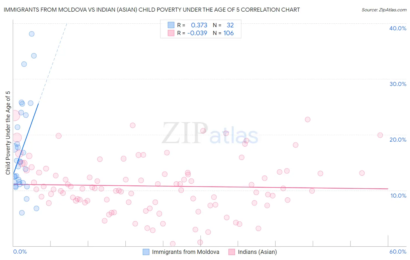 Immigrants from Moldova vs Indian (Asian) Child Poverty Under the Age of 5