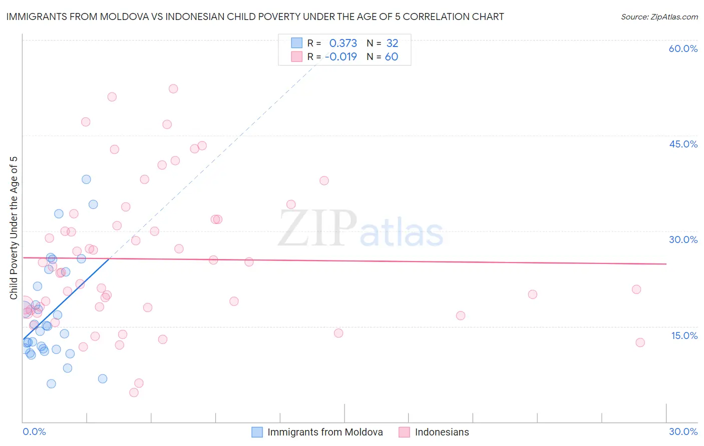 Immigrants from Moldova vs Indonesian Child Poverty Under the Age of 5