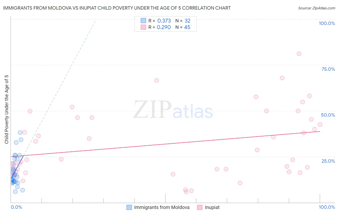 Immigrants from Moldova vs Inupiat Child Poverty Under the Age of 5