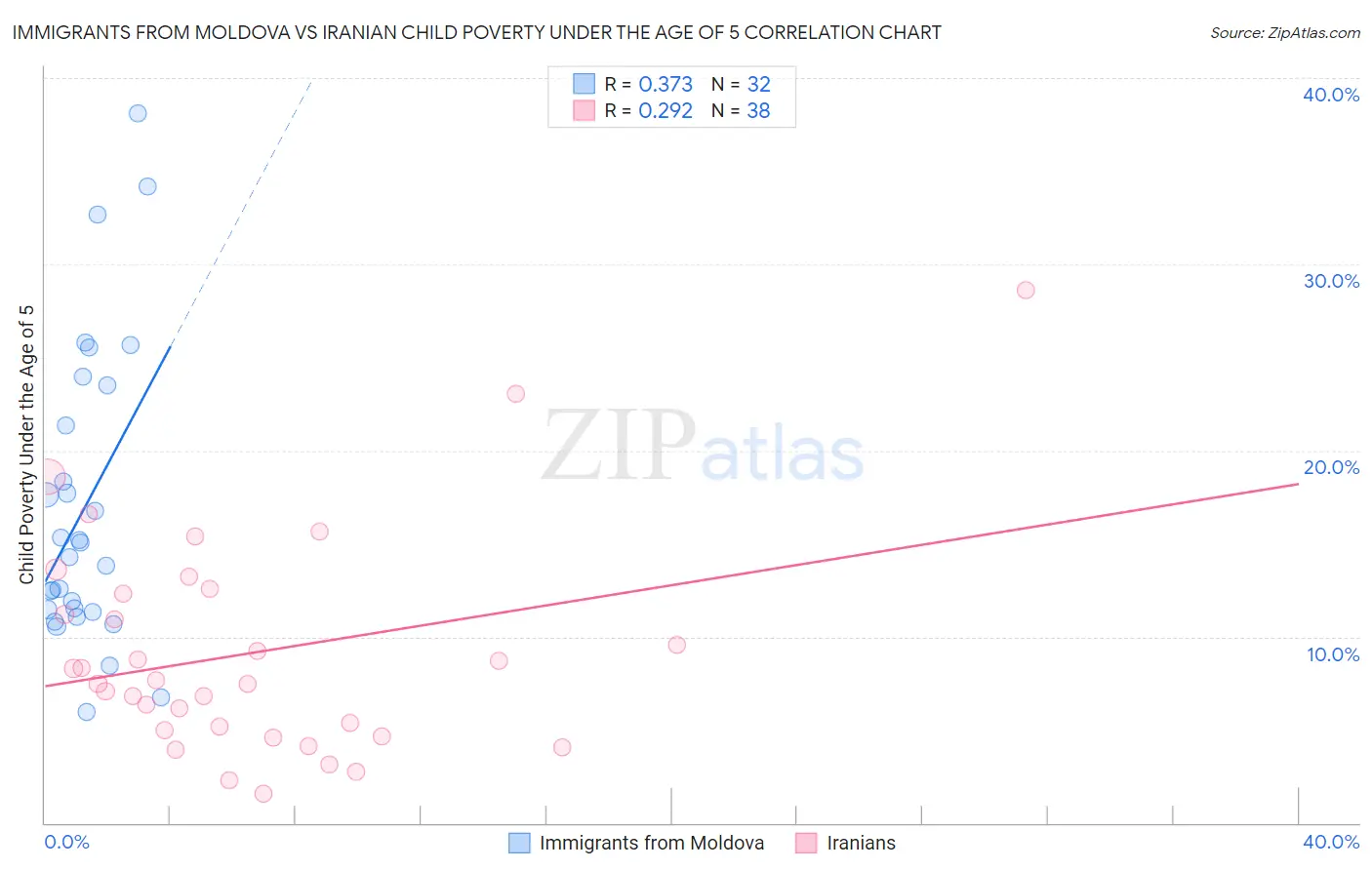 Immigrants from Moldova vs Iranian Child Poverty Under the Age of 5