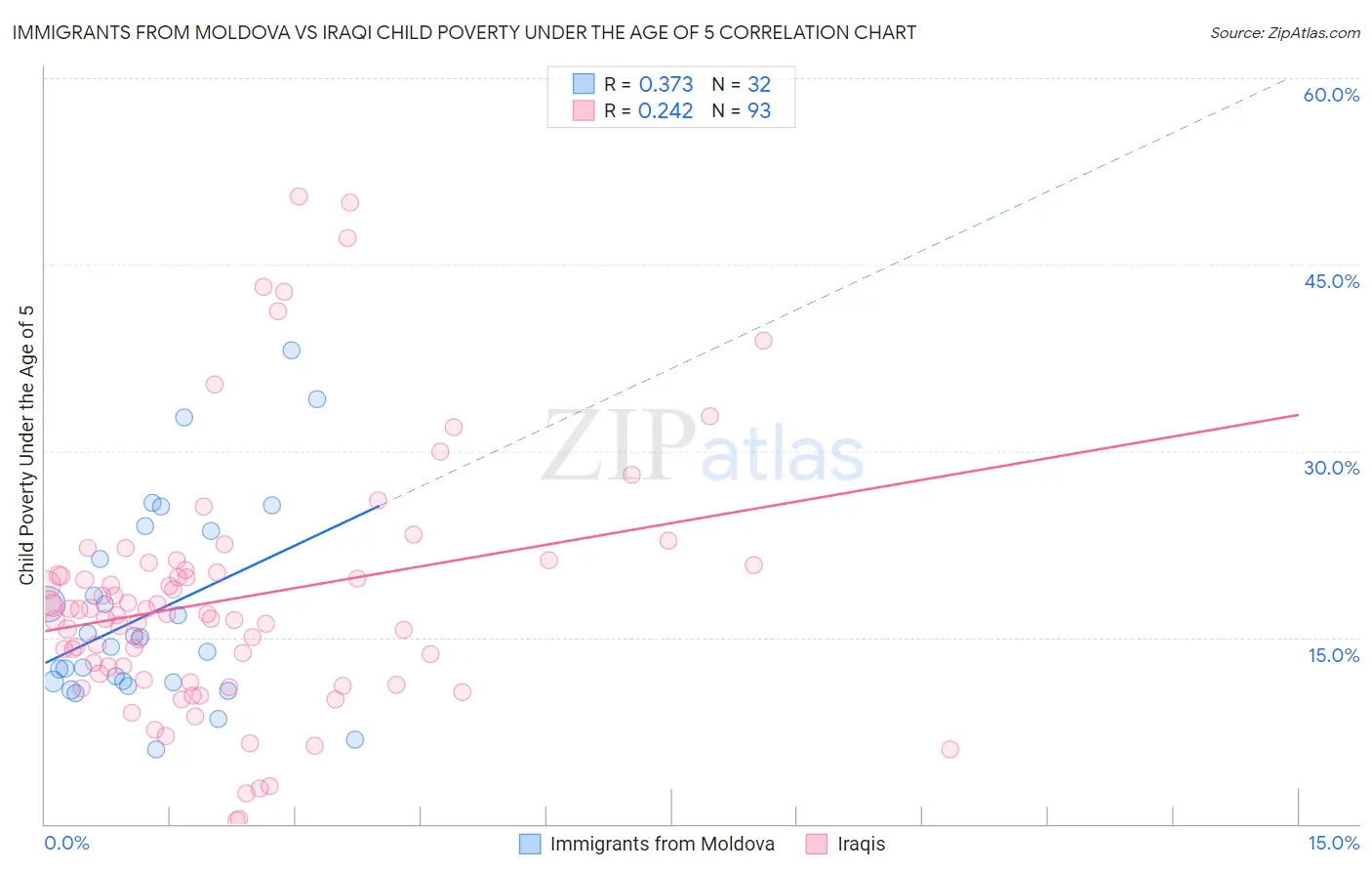 Immigrants from Moldova vs Iraqi Child Poverty Under the Age of 5