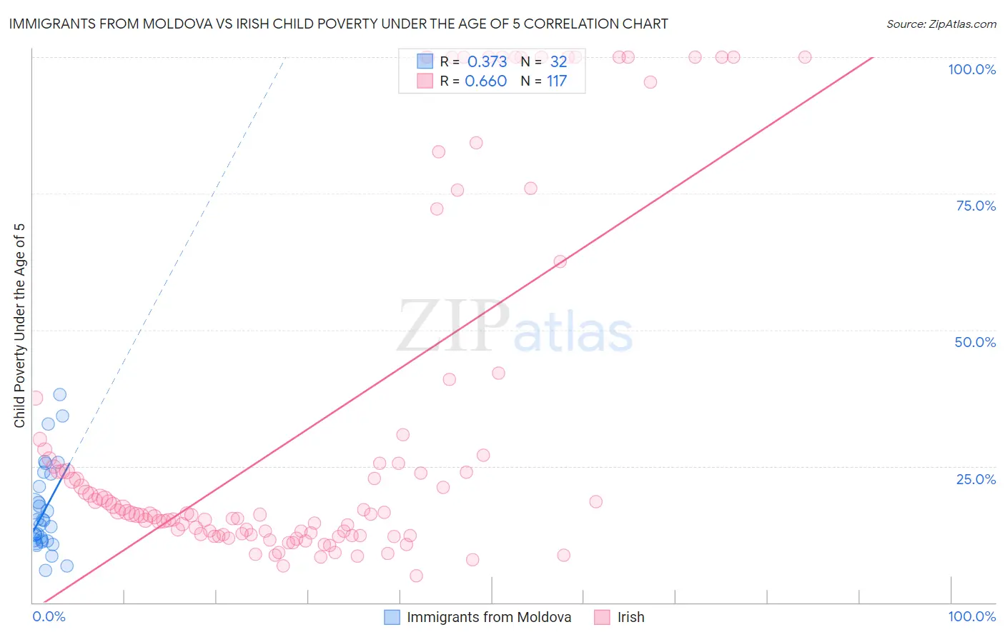 Immigrants from Moldova vs Irish Child Poverty Under the Age of 5