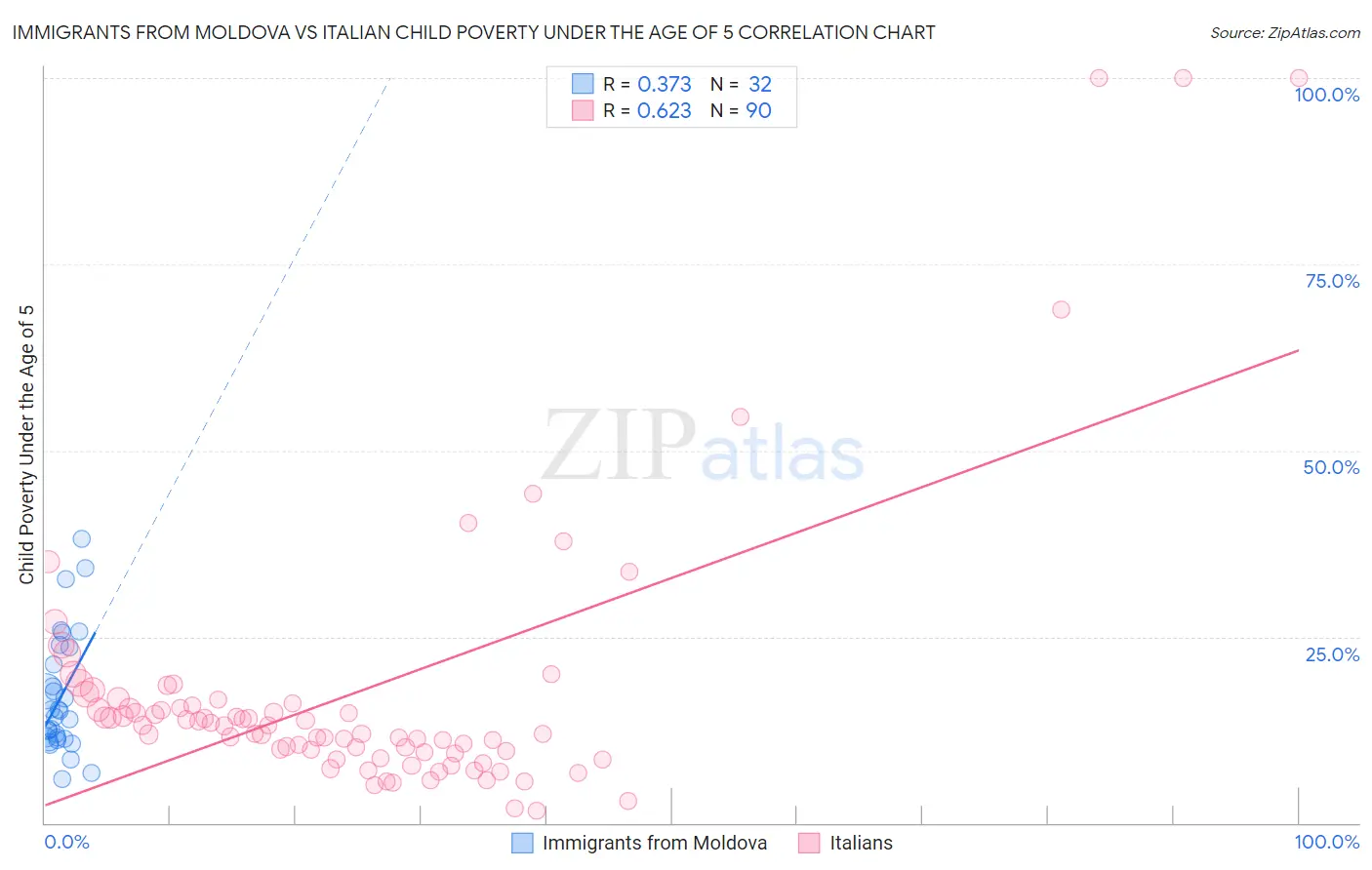 Immigrants from Moldova vs Italian Child Poverty Under the Age of 5