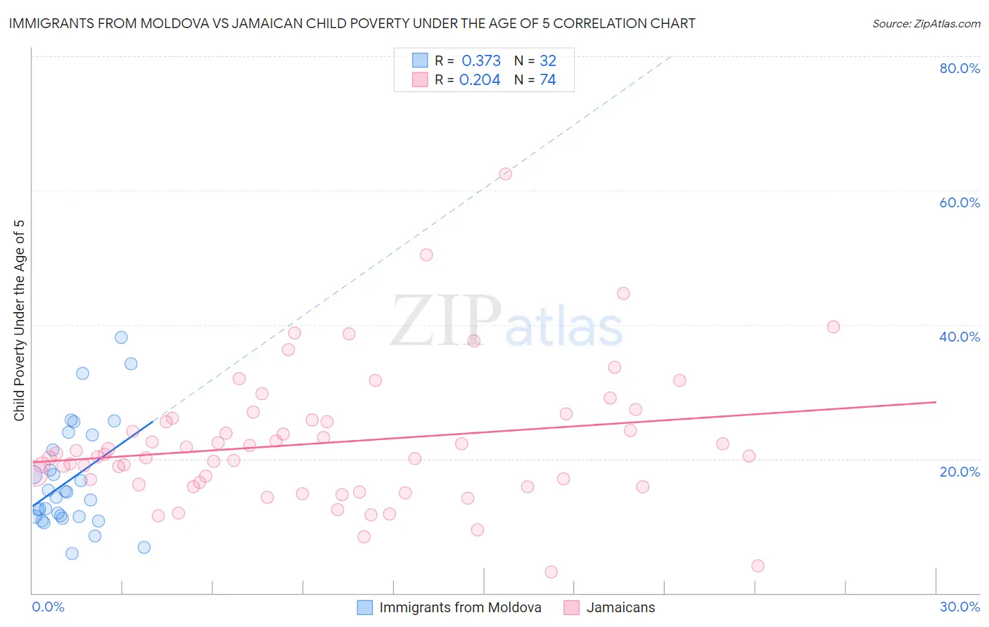 Immigrants from Moldova vs Jamaican Child Poverty Under the Age of 5