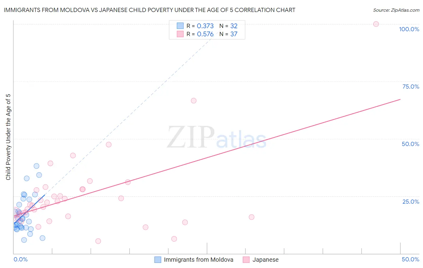 Immigrants from Moldova vs Japanese Child Poverty Under the Age of 5