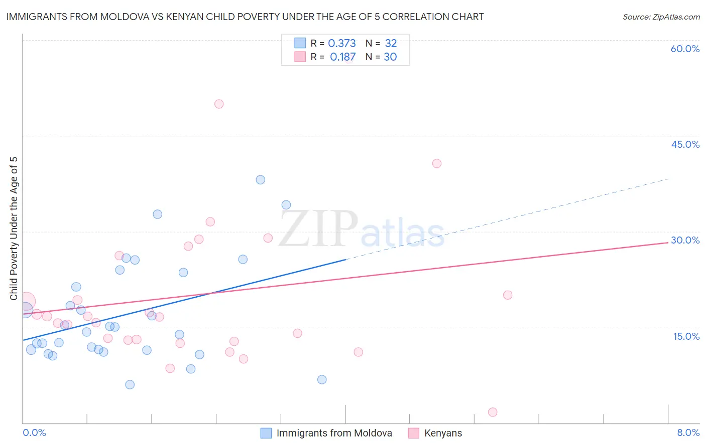 Immigrants from Moldova vs Kenyan Child Poverty Under the Age of 5