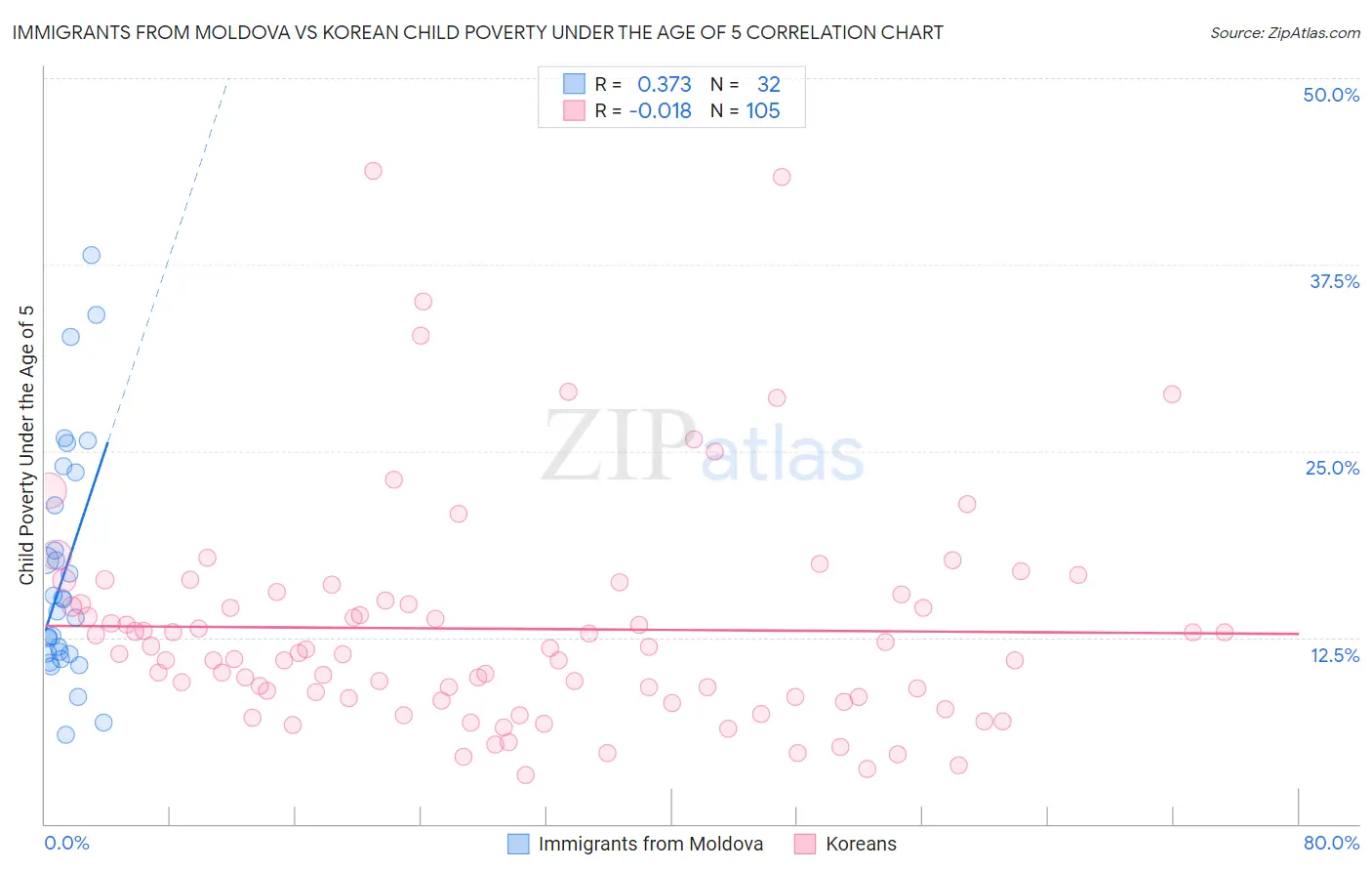 Immigrants from Moldova vs Korean Child Poverty Under the Age of 5