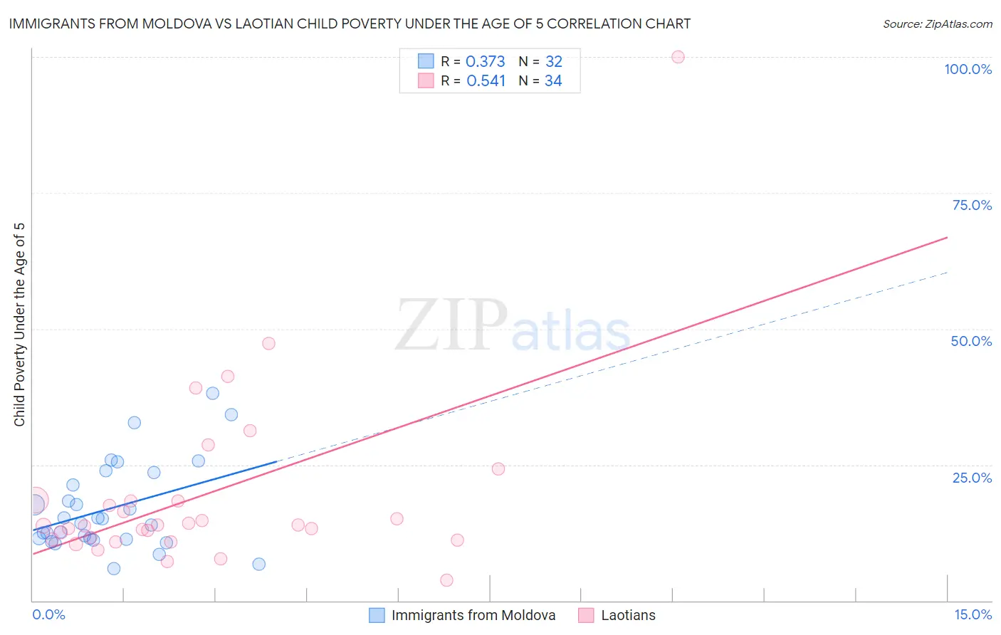Immigrants from Moldova vs Laotian Child Poverty Under the Age of 5