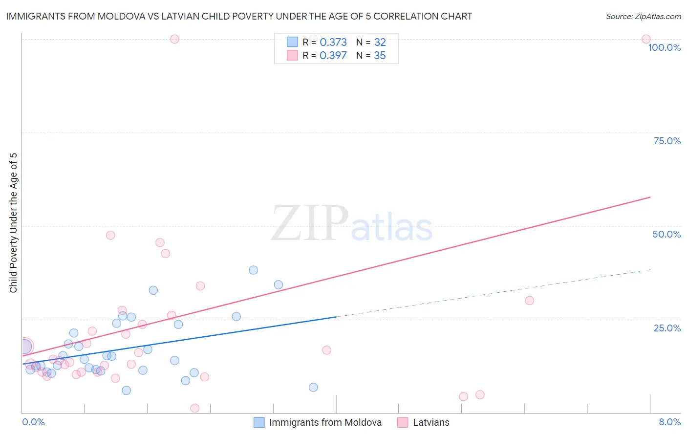 Immigrants from Moldova vs Latvian Child Poverty Under the Age of 5