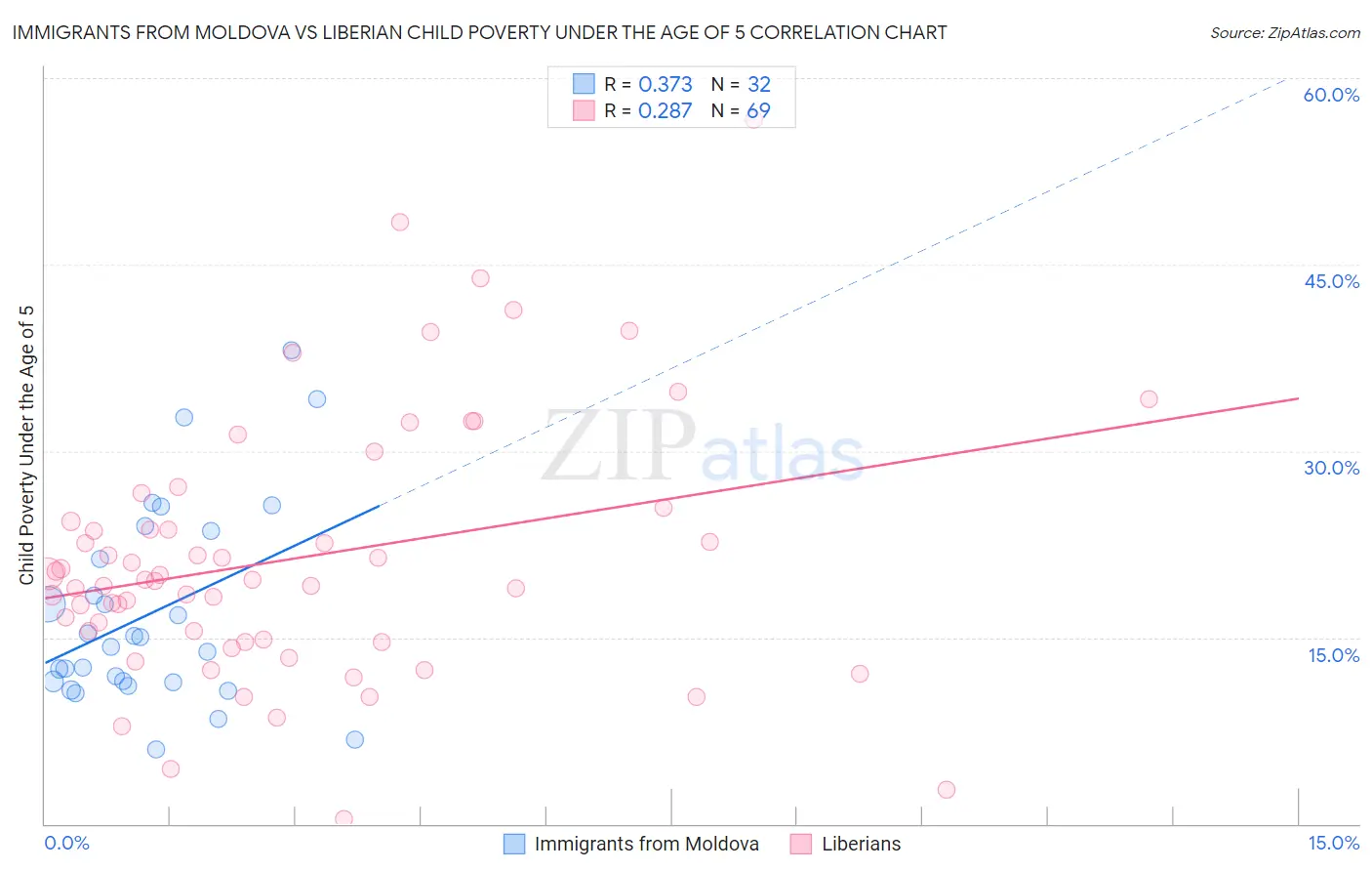 Immigrants from Moldova vs Liberian Child Poverty Under the Age of 5