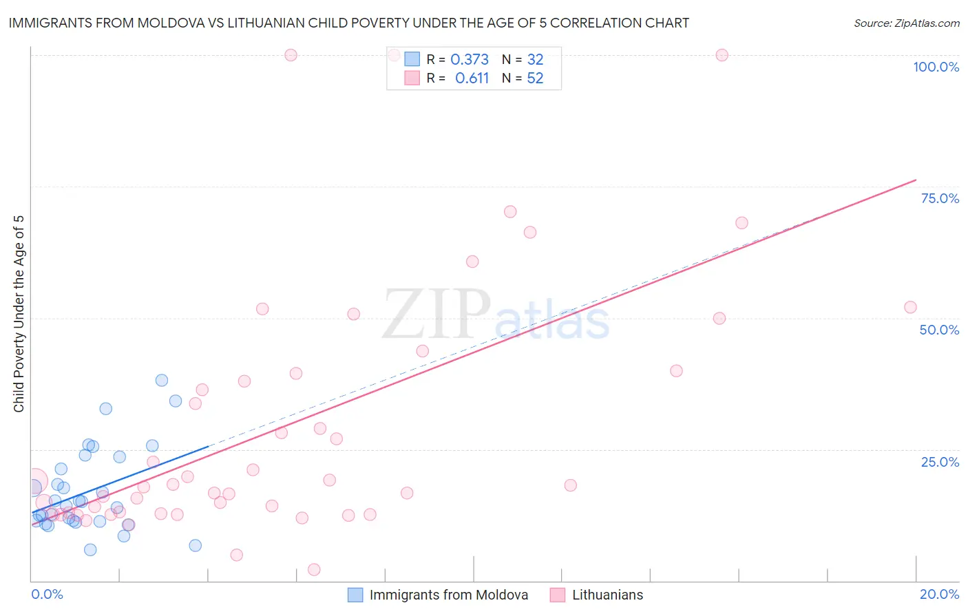 Immigrants from Moldova vs Lithuanian Child Poverty Under the Age of 5