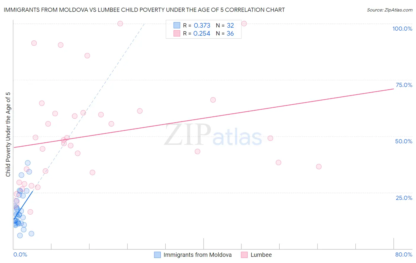 Immigrants from Moldova vs Lumbee Child Poverty Under the Age of 5