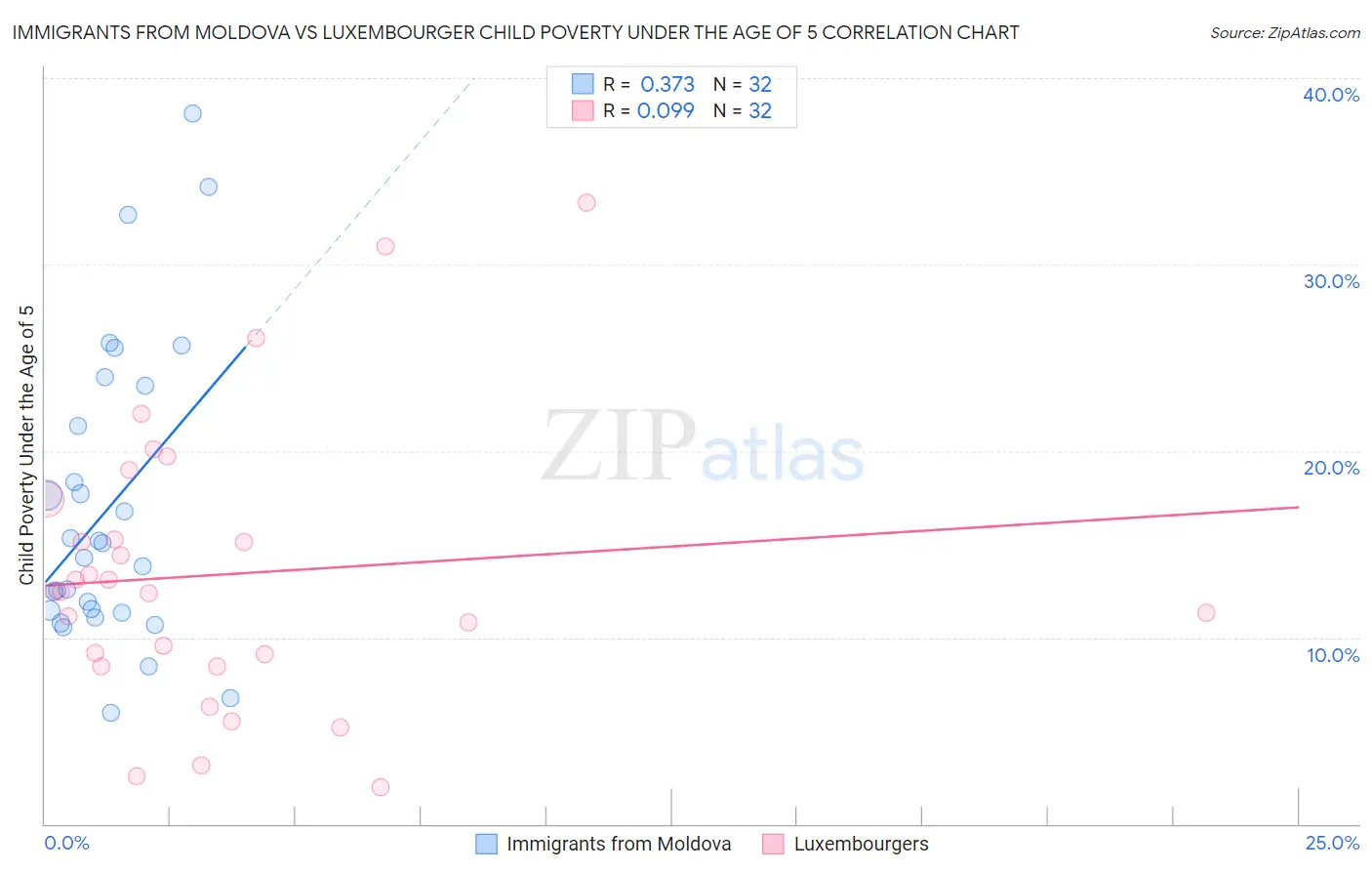 Immigrants from Moldova vs Luxembourger Child Poverty Under the Age of 5