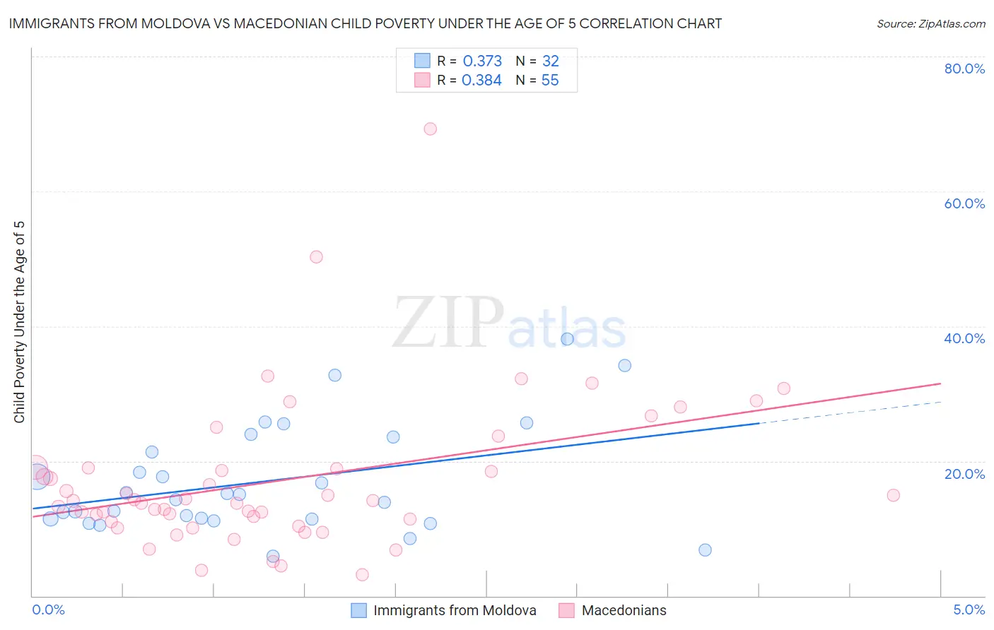 Immigrants from Moldova vs Macedonian Child Poverty Under the Age of 5