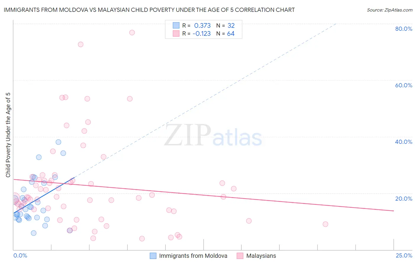 Immigrants from Moldova vs Malaysian Child Poverty Under the Age of 5