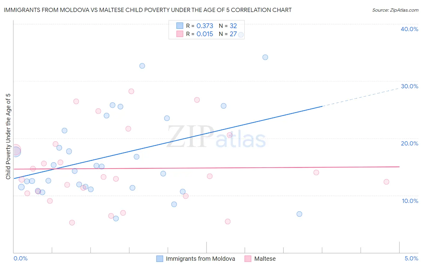 Immigrants from Moldova vs Maltese Child Poverty Under the Age of 5