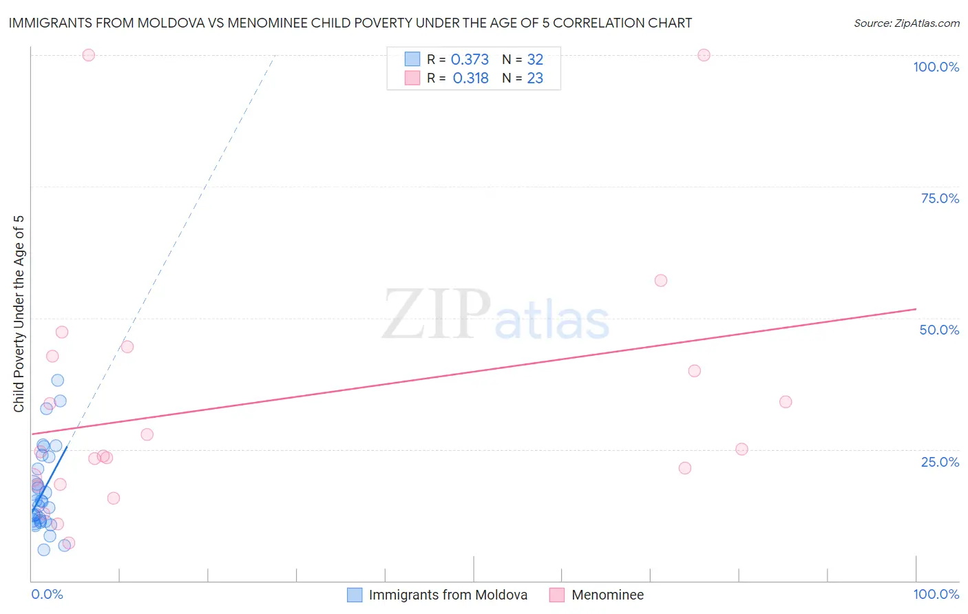 Immigrants from Moldova vs Menominee Child Poverty Under the Age of 5