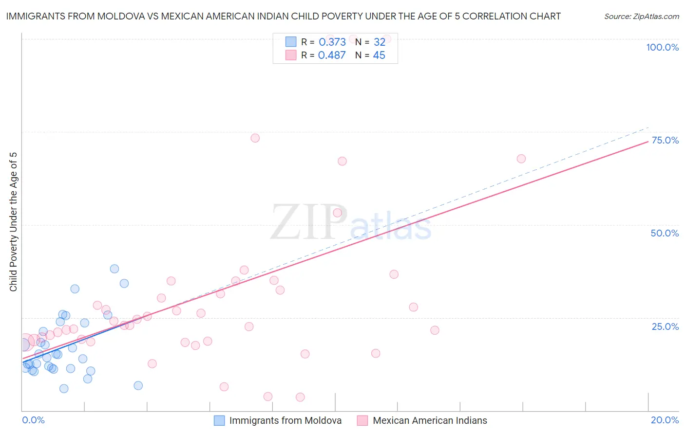 Immigrants from Moldova vs Mexican American Indian Child Poverty Under the Age of 5
