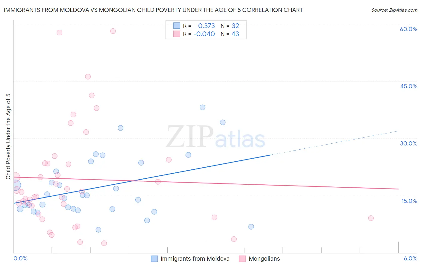 Immigrants from Moldova vs Mongolian Child Poverty Under the Age of 5