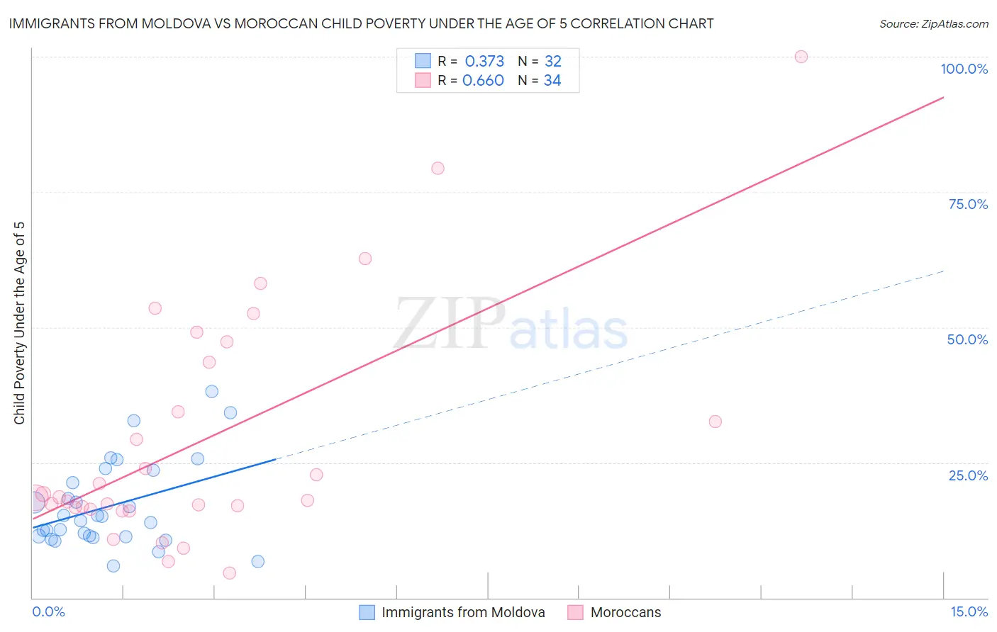Immigrants from Moldova vs Moroccan Child Poverty Under the Age of 5