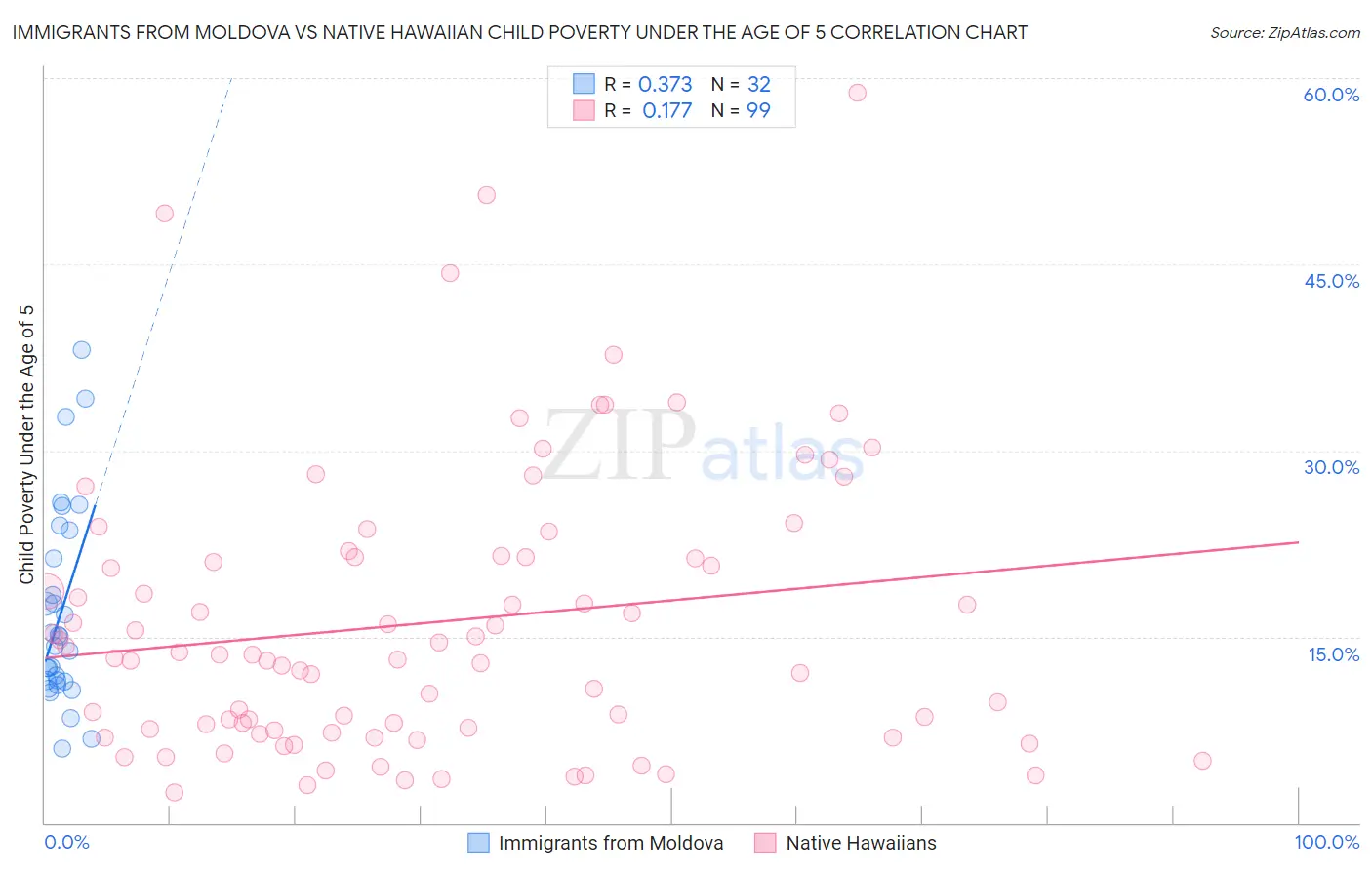 Immigrants from Moldova vs Native Hawaiian Child Poverty Under the Age of 5