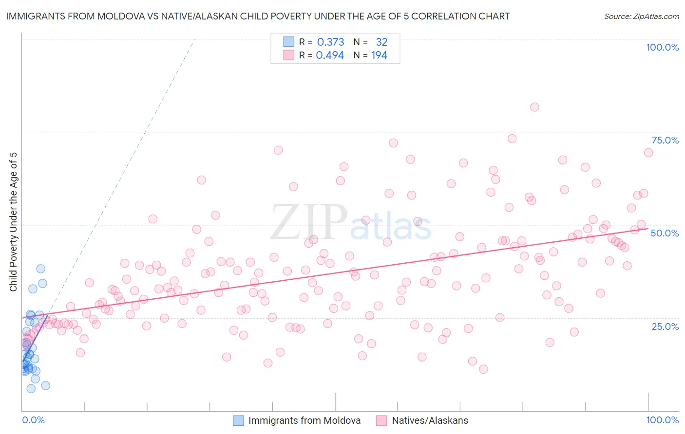Immigrants from Moldova vs Native/Alaskan Child Poverty Under the Age of 5