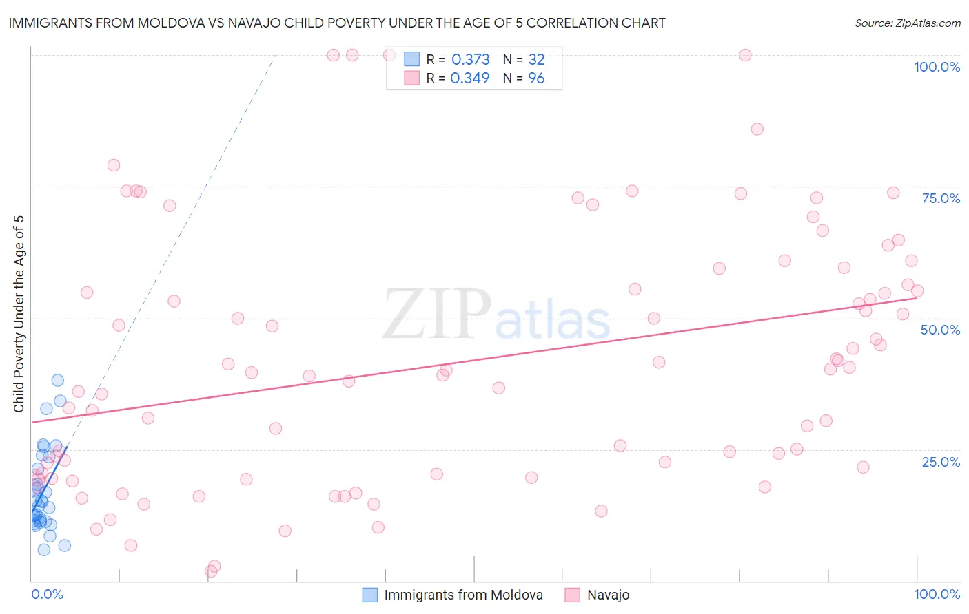 Immigrants from Moldova vs Navajo Child Poverty Under the Age of 5