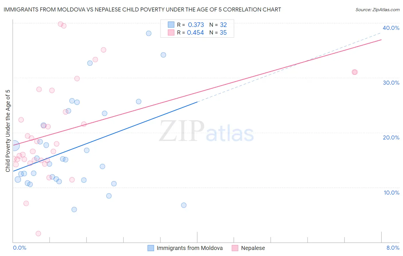 Immigrants from Moldova vs Nepalese Child Poverty Under the Age of 5