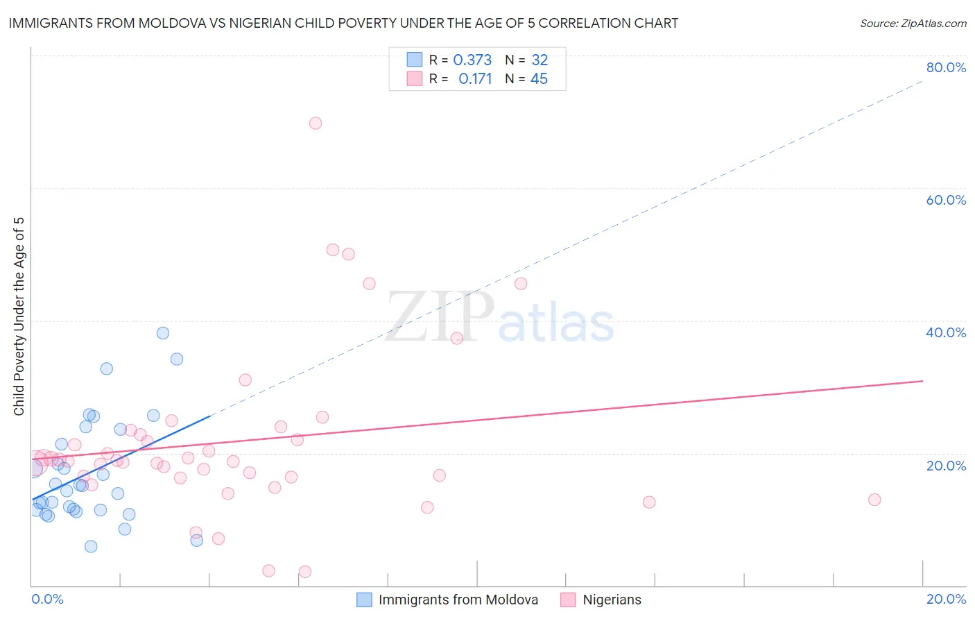 Immigrants from Moldova vs Nigerian Child Poverty Under the Age of 5