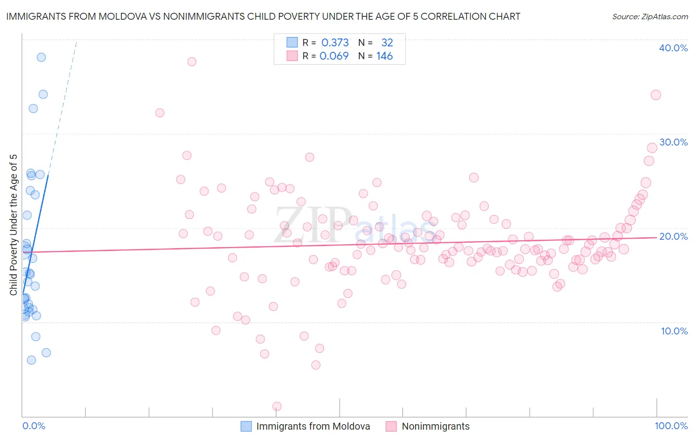 Immigrants from Moldova vs Nonimmigrants Child Poverty Under the Age of 5