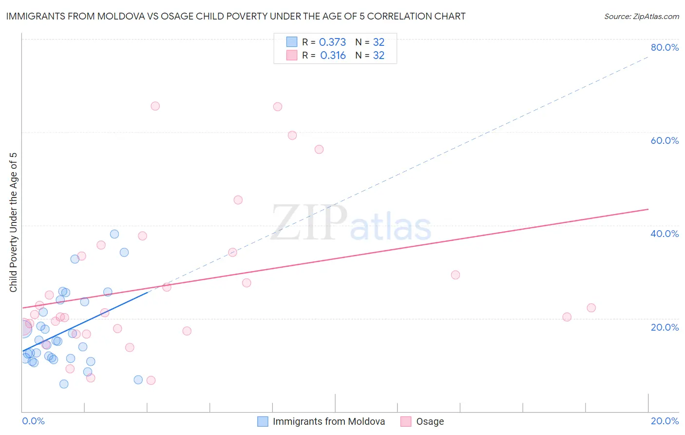 Immigrants from Moldova vs Osage Child Poverty Under the Age of 5