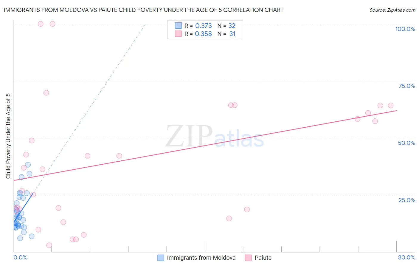 Immigrants from Moldova vs Paiute Child Poverty Under the Age of 5