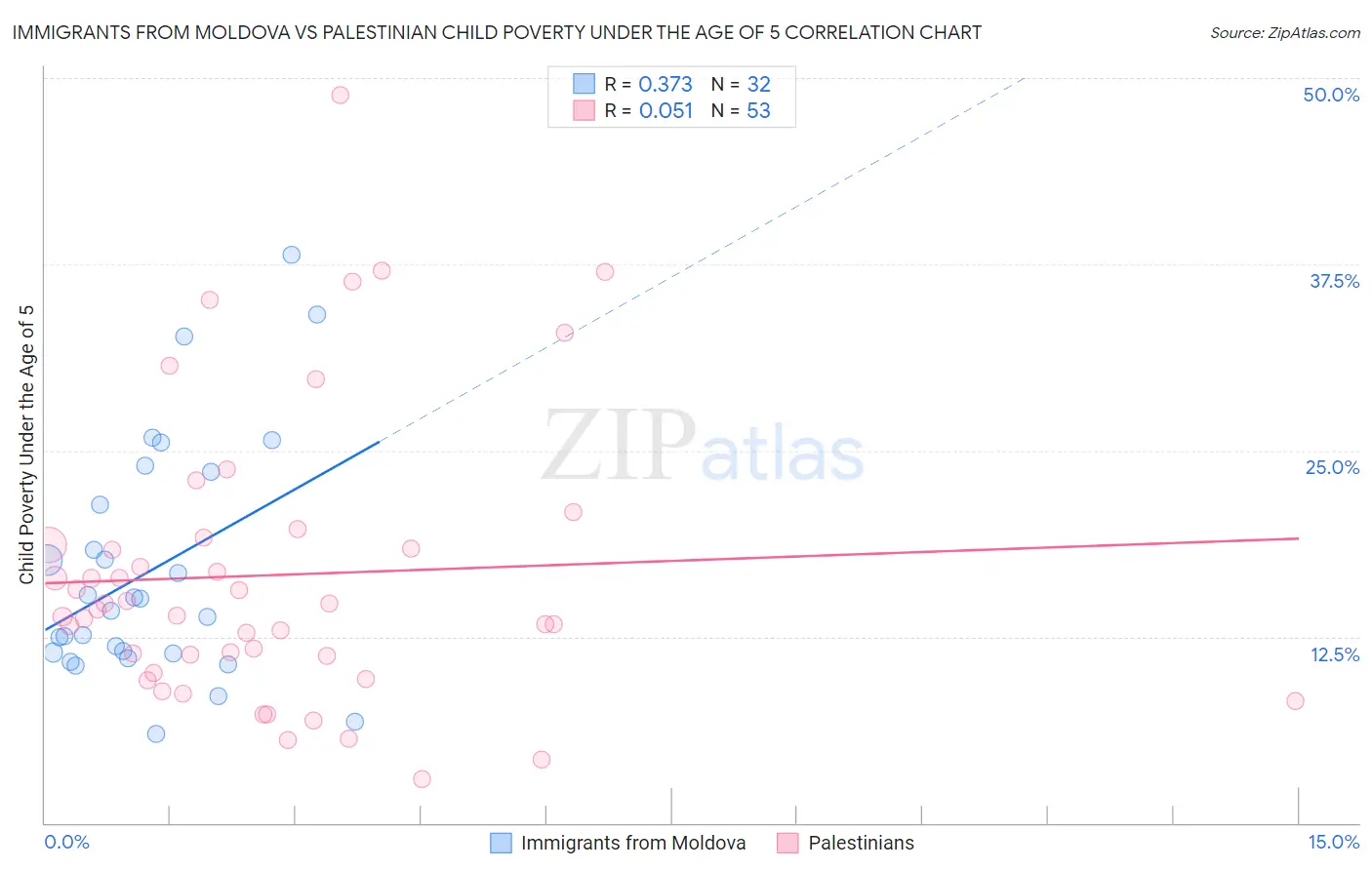 Immigrants from Moldova vs Palestinian Child Poverty Under the Age of 5