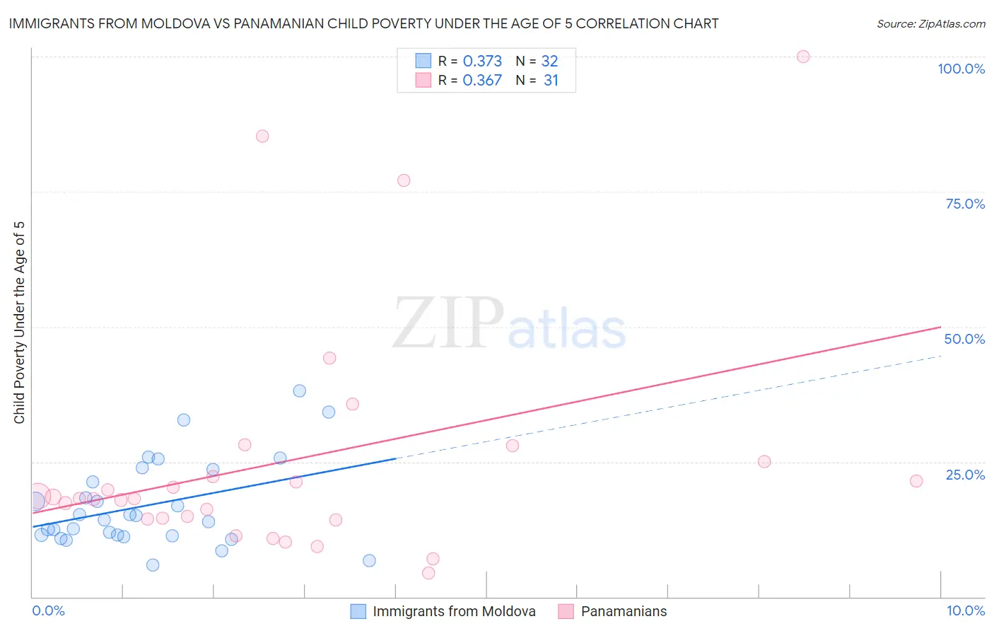 Immigrants from Moldova vs Panamanian Child Poverty Under the Age of 5