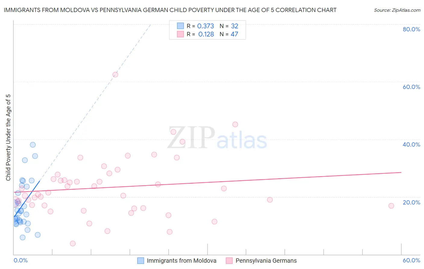 Immigrants from Moldova vs Pennsylvania German Child Poverty Under the Age of 5
