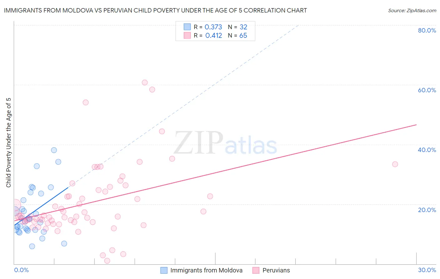 Immigrants from Moldova vs Peruvian Child Poverty Under the Age of 5