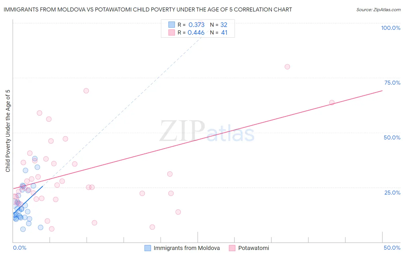 Immigrants from Moldova vs Potawatomi Child Poverty Under the Age of 5