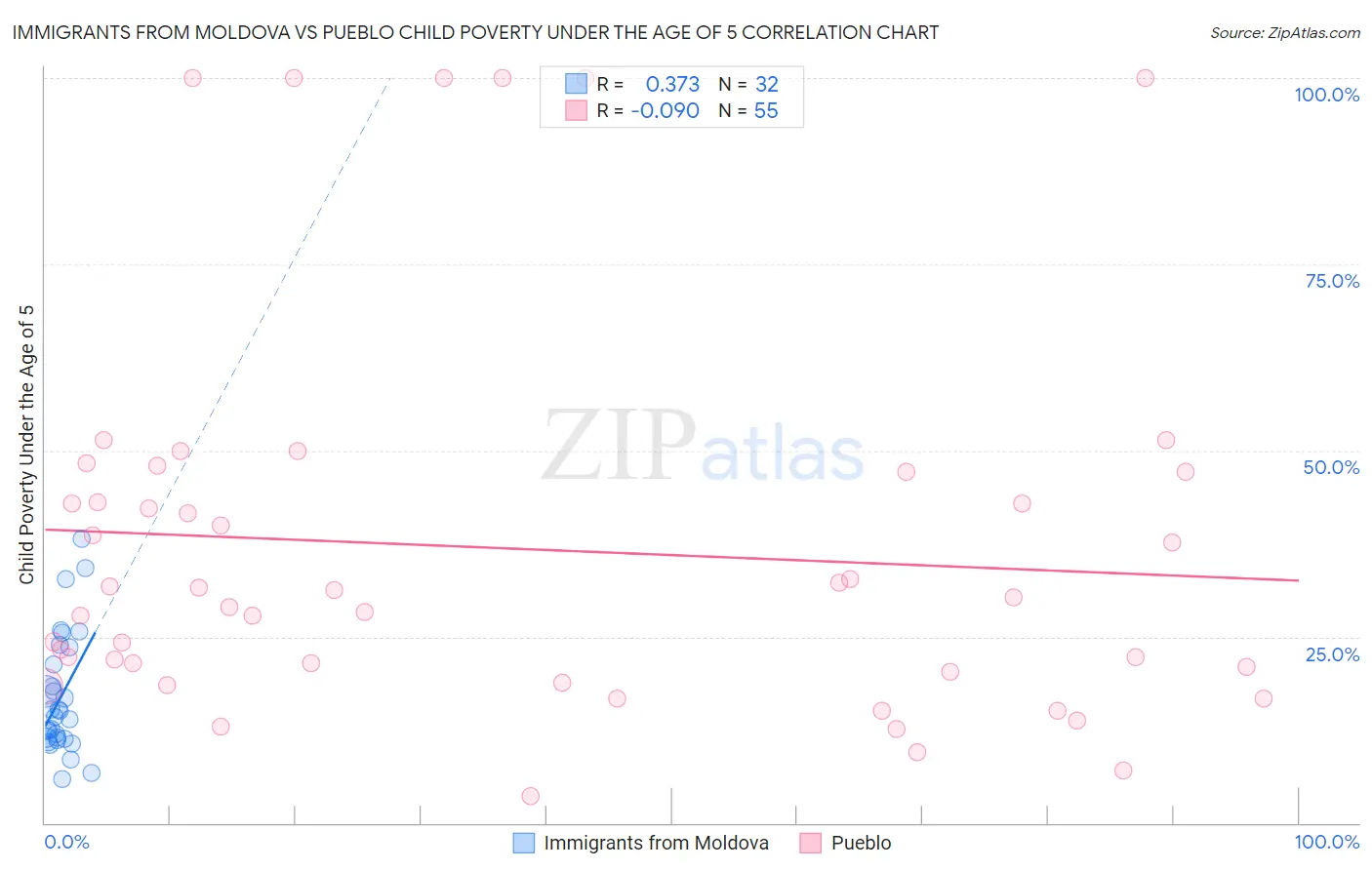 Immigrants from Moldova vs Pueblo Child Poverty Under the Age of 5