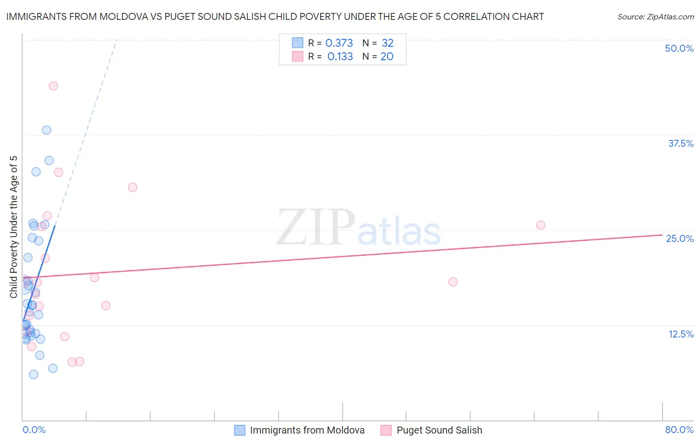 Immigrants from Moldova vs Puget Sound Salish Child Poverty Under the Age of 5